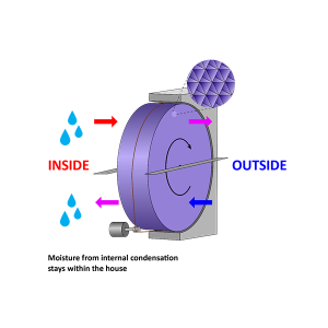 Thermal Wheel | ProAir